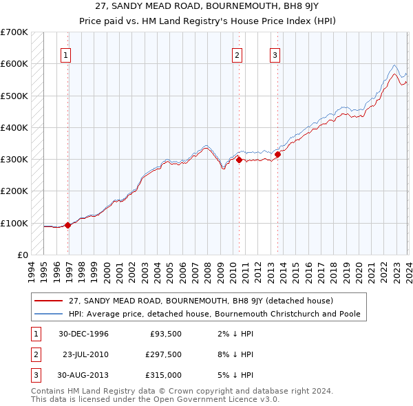 27, SANDY MEAD ROAD, BOURNEMOUTH, BH8 9JY: Price paid vs HM Land Registry's House Price Index