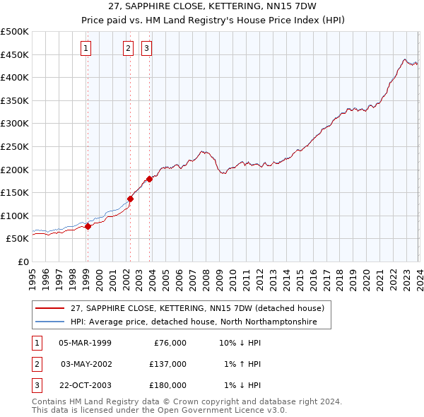 27, SAPPHIRE CLOSE, KETTERING, NN15 7DW: Price paid vs HM Land Registry's House Price Index