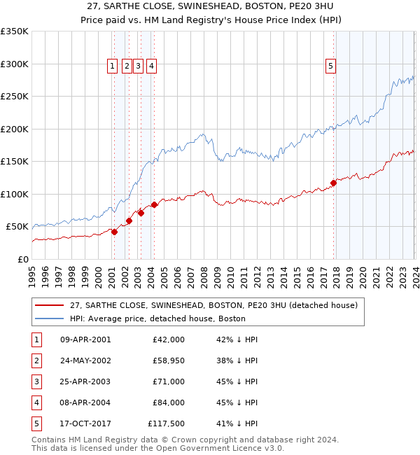 27, SARTHE CLOSE, SWINESHEAD, BOSTON, PE20 3HU: Price paid vs HM Land Registry's House Price Index