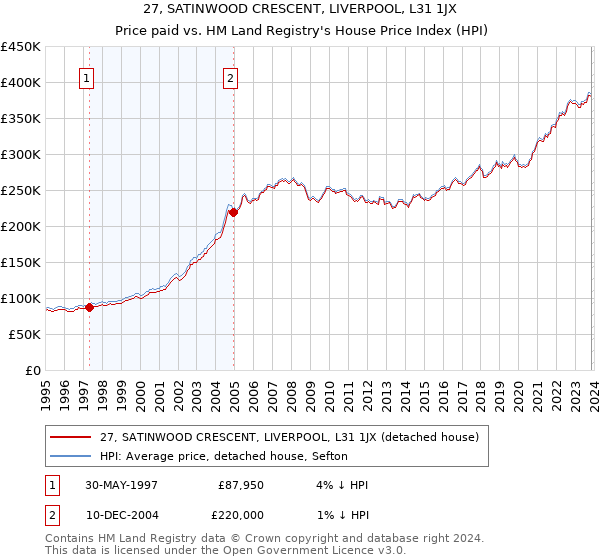 27, SATINWOOD CRESCENT, LIVERPOOL, L31 1JX: Price paid vs HM Land Registry's House Price Index