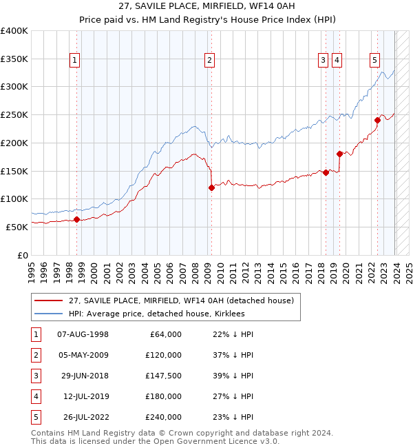 27, SAVILE PLACE, MIRFIELD, WF14 0AH: Price paid vs HM Land Registry's House Price Index