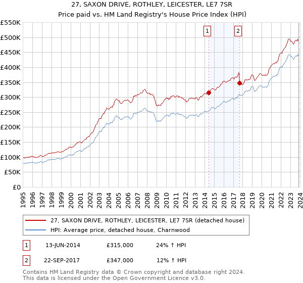 27, SAXON DRIVE, ROTHLEY, LEICESTER, LE7 7SR: Price paid vs HM Land Registry's House Price Index