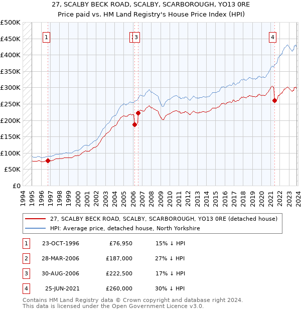 27, SCALBY BECK ROAD, SCALBY, SCARBOROUGH, YO13 0RE: Price paid vs HM Land Registry's House Price Index