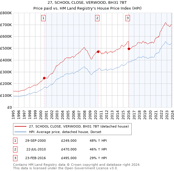 27, SCHOOL CLOSE, VERWOOD, BH31 7BT: Price paid vs HM Land Registry's House Price Index
