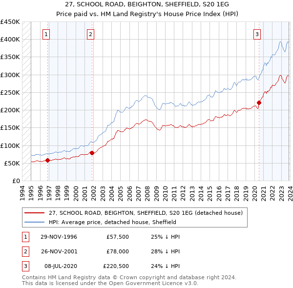 27, SCHOOL ROAD, BEIGHTON, SHEFFIELD, S20 1EG: Price paid vs HM Land Registry's House Price Index