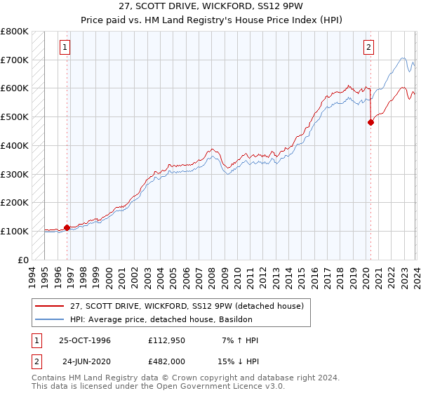27, SCOTT DRIVE, WICKFORD, SS12 9PW: Price paid vs HM Land Registry's House Price Index