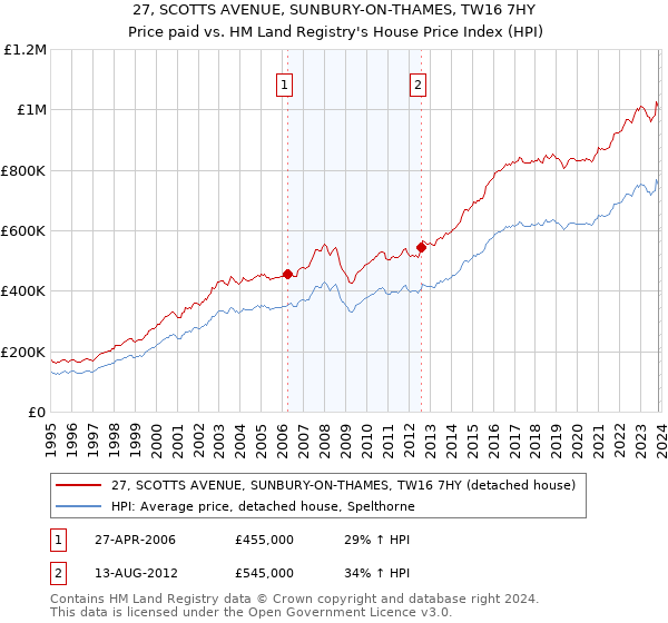 27, SCOTTS AVENUE, SUNBURY-ON-THAMES, TW16 7HY: Price paid vs HM Land Registry's House Price Index
