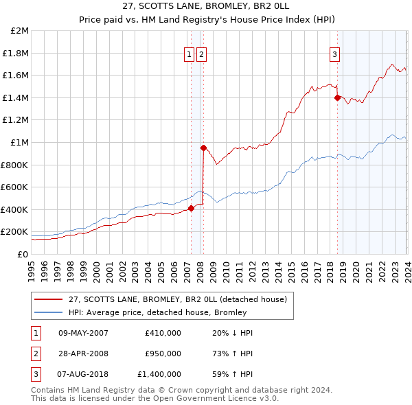 27, SCOTTS LANE, BROMLEY, BR2 0LL: Price paid vs HM Land Registry's House Price Index