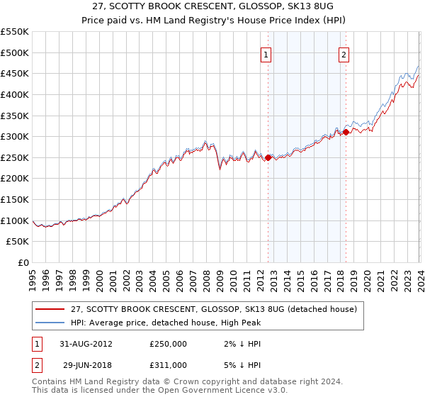 27, SCOTTY BROOK CRESCENT, GLOSSOP, SK13 8UG: Price paid vs HM Land Registry's House Price Index