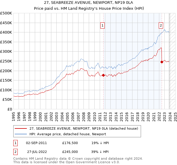 27, SEABREEZE AVENUE, NEWPORT, NP19 0LA: Price paid vs HM Land Registry's House Price Index