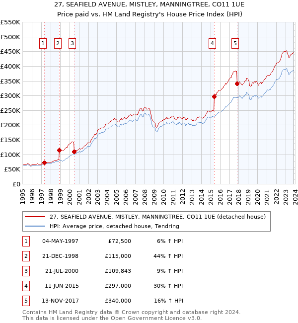 27, SEAFIELD AVENUE, MISTLEY, MANNINGTREE, CO11 1UE: Price paid vs HM Land Registry's House Price Index