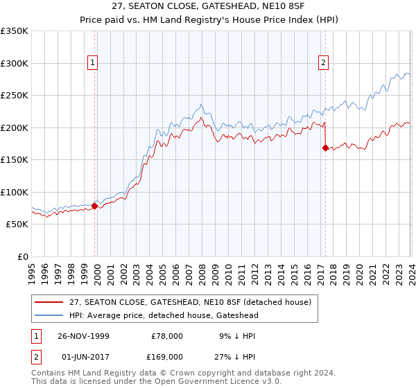 27, SEATON CLOSE, GATESHEAD, NE10 8SF: Price paid vs HM Land Registry's House Price Index