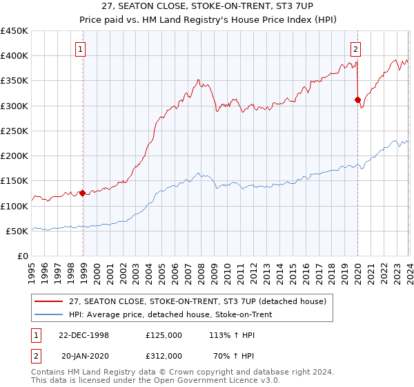 27, SEATON CLOSE, STOKE-ON-TRENT, ST3 7UP: Price paid vs HM Land Registry's House Price Index