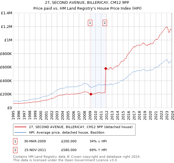 27, SECOND AVENUE, BILLERICAY, CM12 9PP: Price paid vs HM Land Registry's House Price Index
