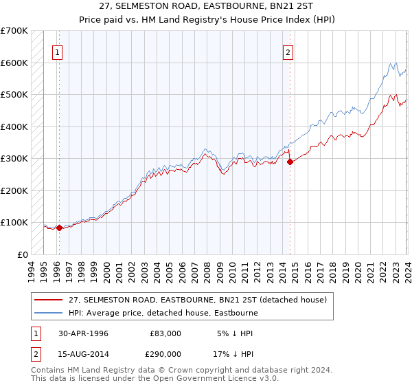 27, SELMESTON ROAD, EASTBOURNE, BN21 2ST: Price paid vs HM Land Registry's House Price Index