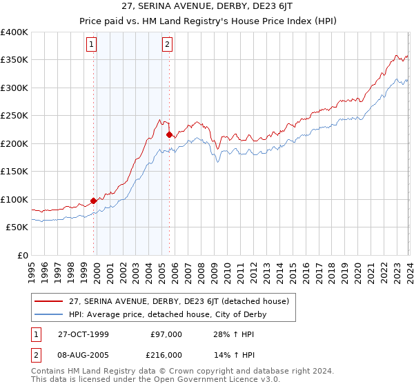 27, SERINA AVENUE, DERBY, DE23 6JT: Price paid vs HM Land Registry's House Price Index