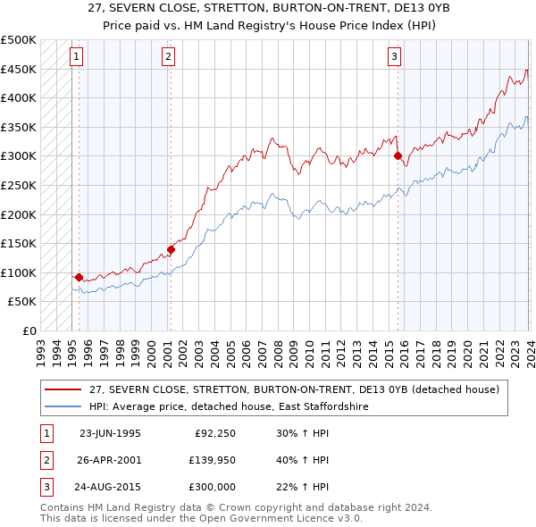 27, SEVERN CLOSE, STRETTON, BURTON-ON-TRENT, DE13 0YB: Price paid vs HM Land Registry's House Price Index