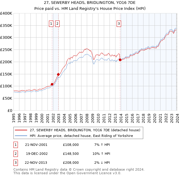 27, SEWERBY HEADS, BRIDLINGTON, YO16 7DE: Price paid vs HM Land Registry's House Price Index