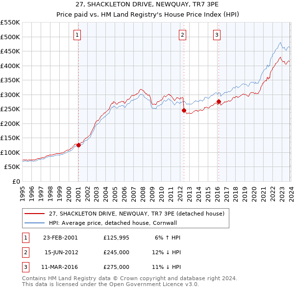 27, SHACKLETON DRIVE, NEWQUAY, TR7 3PE: Price paid vs HM Land Registry's House Price Index