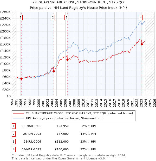 27, SHAKESPEARE CLOSE, STOKE-ON-TRENT, ST2 7QG: Price paid vs HM Land Registry's House Price Index