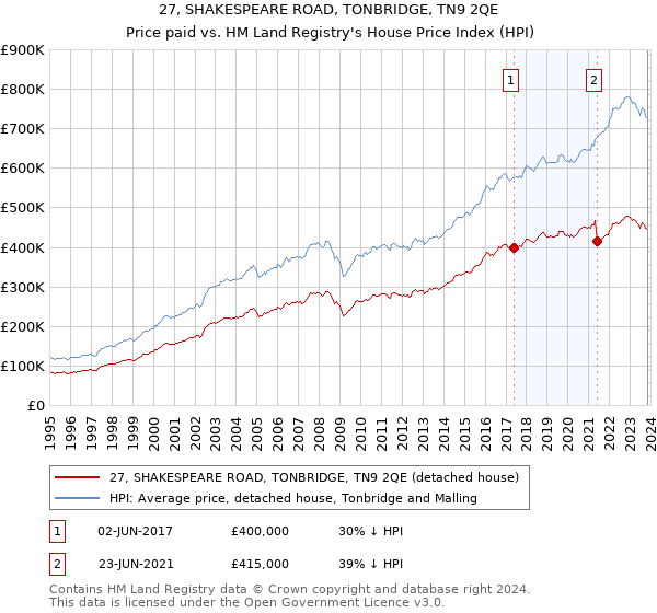 27, SHAKESPEARE ROAD, TONBRIDGE, TN9 2QE: Price paid vs HM Land Registry's House Price Index
