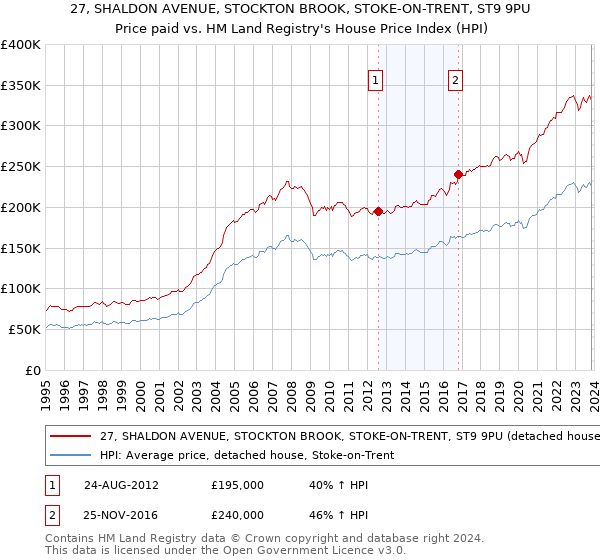27, SHALDON AVENUE, STOCKTON BROOK, STOKE-ON-TRENT, ST9 9PU: Price paid vs HM Land Registry's House Price Index
