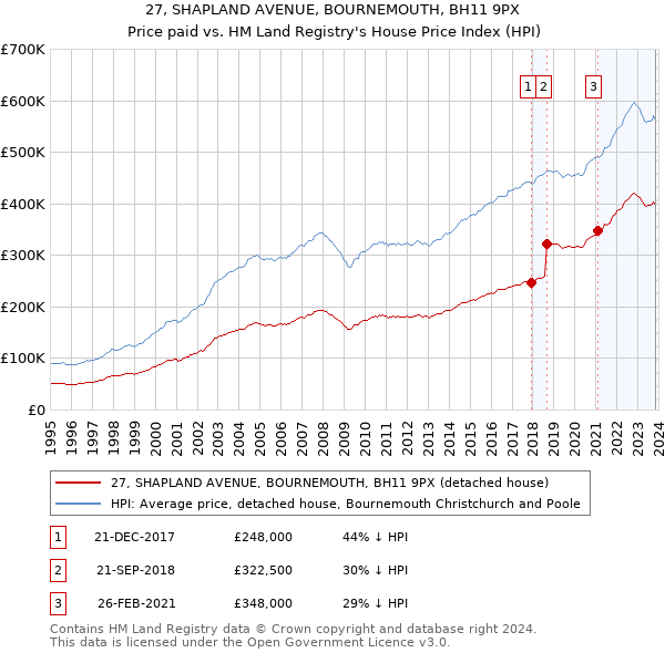 27, SHAPLAND AVENUE, BOURNEMOUTH, BH11 9PX: Price paid vs HM Land Registry's House Price Index