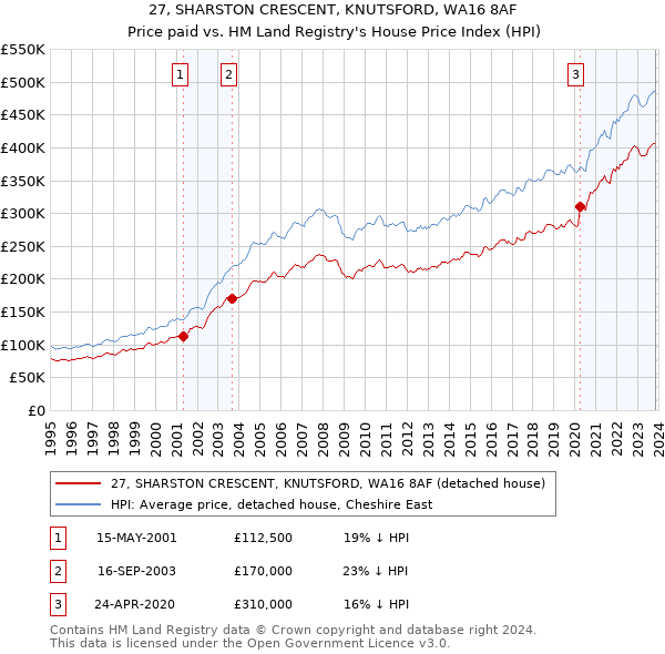 27, SHARSTON CRESCENT, KNUTSFORD, WA16 8AF: Price paid vs HM Land Registry's House Price Index