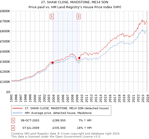 27, SHAW CLOSE, MAIDSTONE, ME14 5DN: Price paid vs HM Land Registry's House Price Index