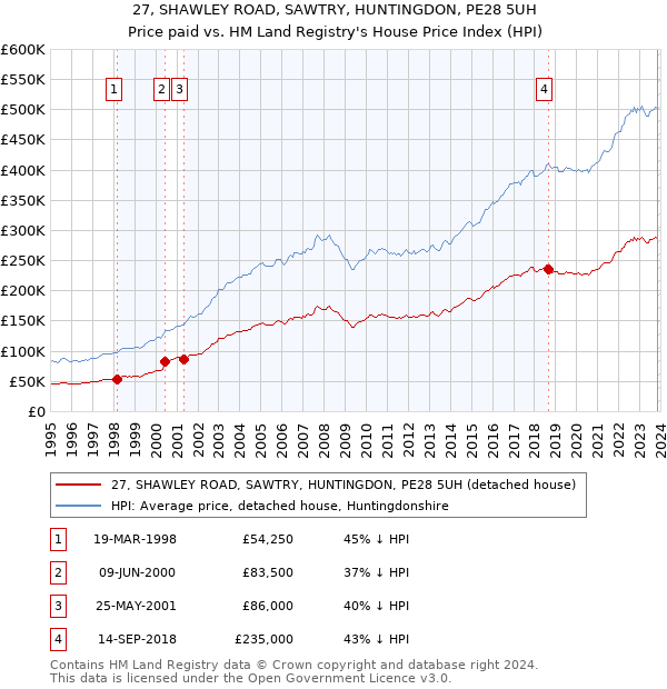 27, SHAWLEY ROAD, SAWTRY, HUNTINGDON, PE28 5UH: Price paid vs HM Land Registry's House Price Index