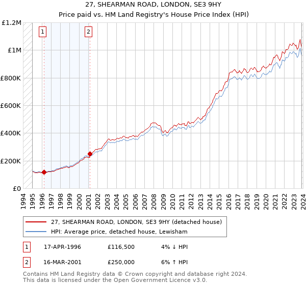 27, SHEARMAN ROAD, LONDON, SE3 9HY: Price paid vs HM Land Registry's House Price Index