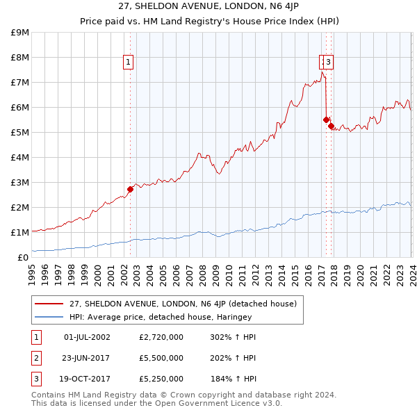 27, SHELDON AVENUE, LONDON, N6 4JP: Price paid vs HM Land Registry's House Price Index