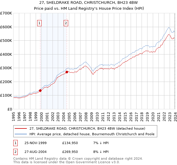 27, SHELDRAKE ROAD, CHRISTCHURCH, BH23 4BW: Price paid vs HM Land Registry's House Price Index