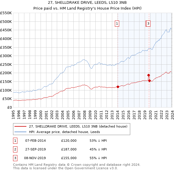 27, SHELLDRAKE DRIVE, LEEDS, LS10 3NB: Price paid vs HM Land Registry's House Price Index