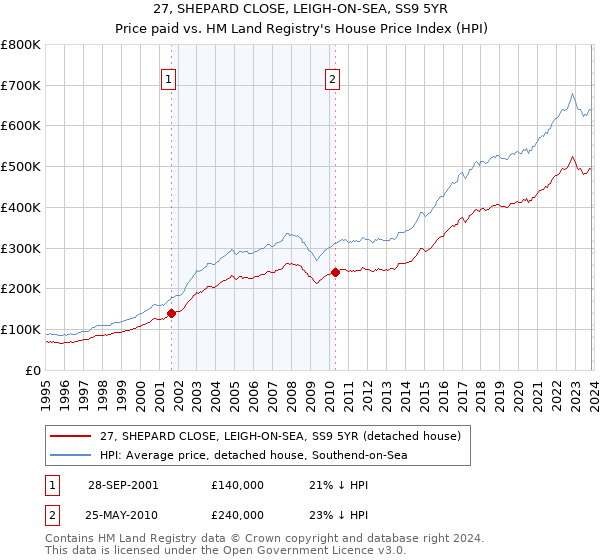 27, SHEPARD CLOSE, LEIGH-ON-SEA, SS9 5YR: Price paid vs HM Land Registry's House Price Index