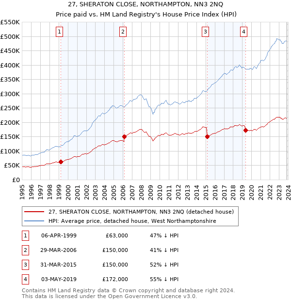 27, SHERATON CLOSE, NORTHAMPTON, NN3 2NQ: Price paid vs HM Land Registry's House Price Index