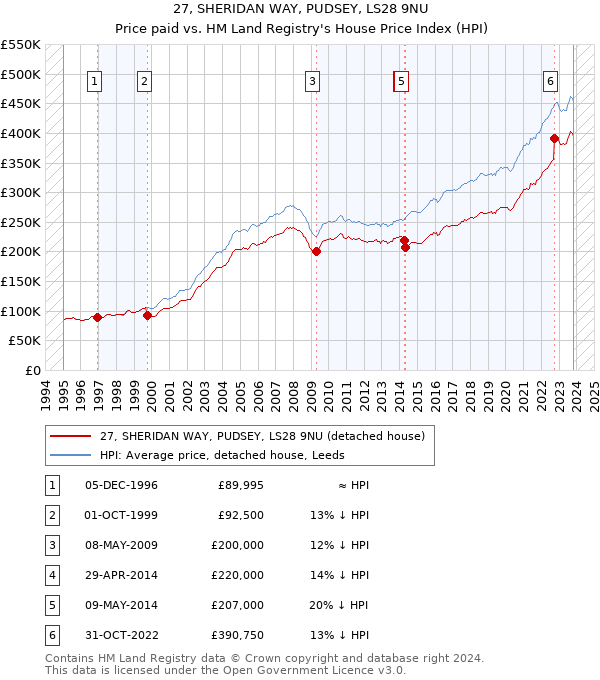 27, SHERIDAN WAY, PUDSEY, LS28 9NU: Price paid vs HM Land Registry's House Price Index