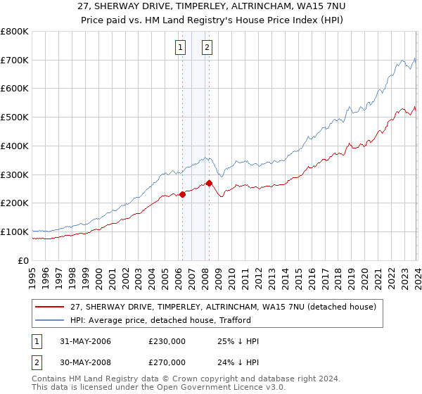 27, SHERWAY DRIVE, TIMPERLEY, ALTRINCHAM, WA15 7NU: Price paid vs HM Land Registry's House Price Index