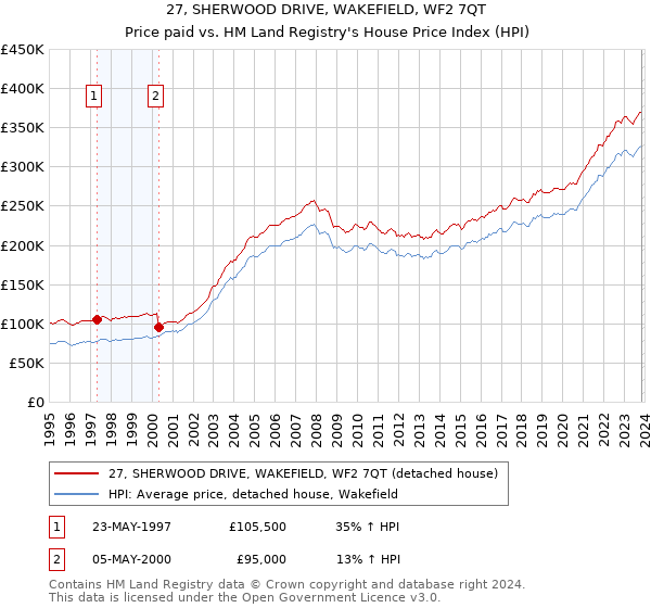 27, SHERWOOD DRIVE, WAKEFIELD, WF2 7QT: Price paid vs HM Land Registry's House Price Index