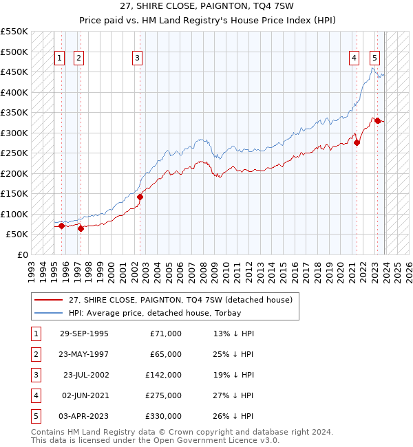27, SHIRE CLOSE, PAIGNTON, TQ4 7SW: Price paid vs HM Land Registry's House Price Index
