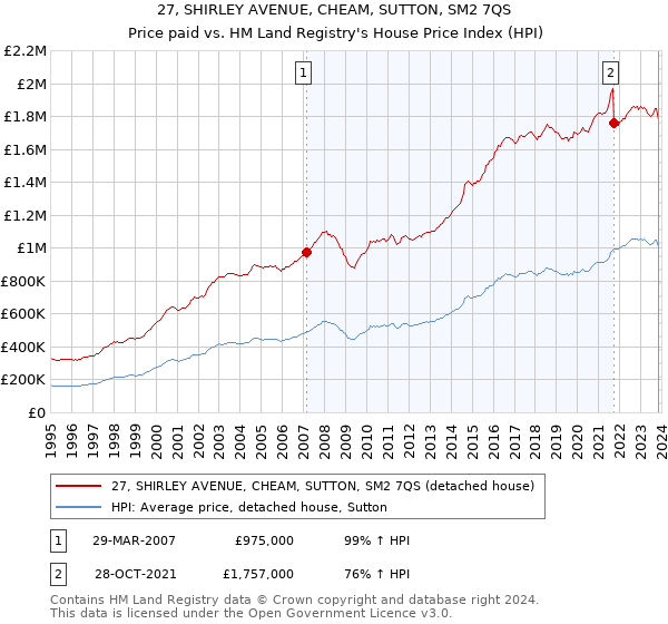 27, SHIRLEY AVENUE, CHEAM, SUTTON, SM2 7QS: Price paid vs HM Land Registry's House Price Index