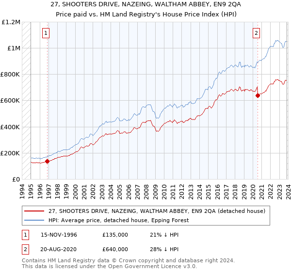 27, SHOOTERS DRIVE, NAZEING, WALTHAM ABBEY, EN9 2QA: Price paid vs HM Land Registry's House Price Index
