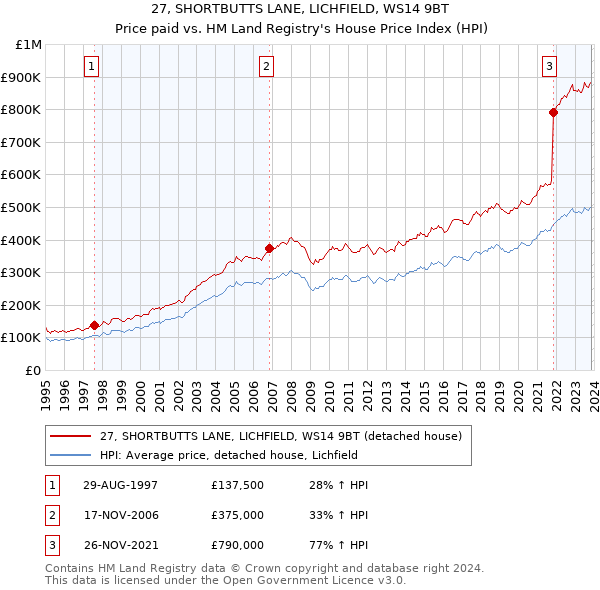 27, SHORTBUTTS LANE, LICHFIELD, WS14 9BT: Price paid vs HM Land Registry's House Price Index
