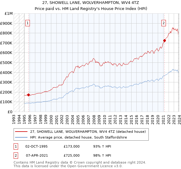 27, SHOWELL LANE, WOLVERHAMPTON, WV4 4TZ: Price paid vs HM Land Registry's House Price Index