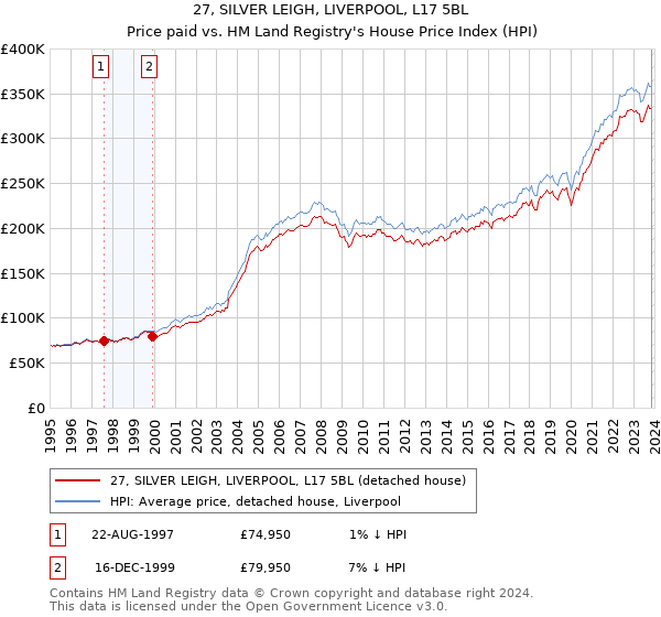 27, SILVER LEIGH, LIVERPOOL, L17 5BL: Price paid vs HM Land Registry's House Price Index