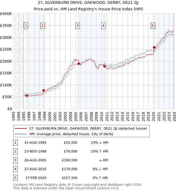 27, SILVERBURN DRIVE, OAKWOOD, DERBY, DE21 2JJ: Price paid vs HM Land Registry's House Price Index