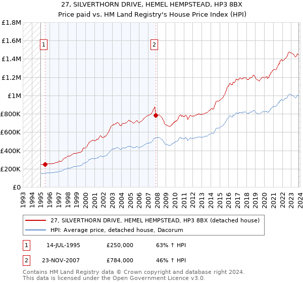 27, SILVERTHORN DRIVE, HEMEL HEMPSTEAD, HP3 8BX: Price paid vs HM Land Registry's House Price Index