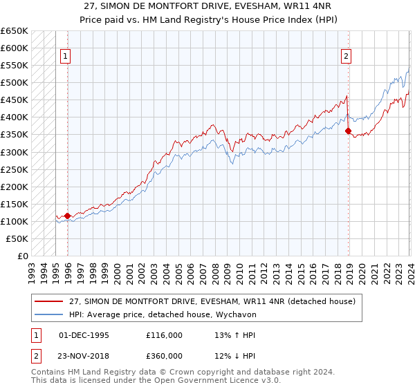 27, SIMON DE MONTFORT DRIVE, EVESHAM, WR11 4NR: Price paid vs HM Land Registry's House Price Index