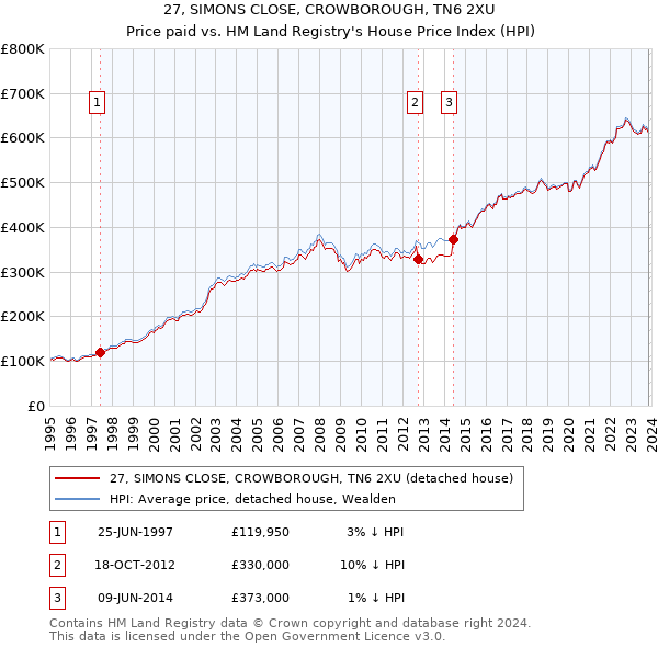 27, SIMONS CLOSE, CROWBOROUGH, TN6 2XU: Price paid vs HM Land Registry's House Price Index