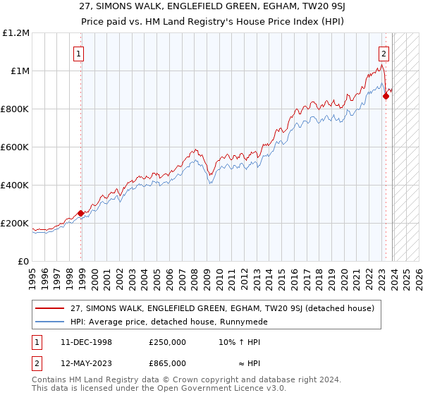27, SIMONS WALK, ENGLEFIELD GREEN, EGHAM, TW20 9SJ: Price paid vs HM Land Registry's House Price Index
